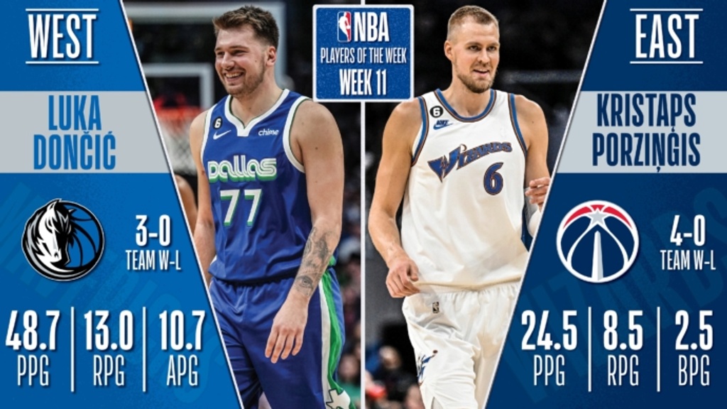 Luka Doncic, Kristaps Porzingis named NBA players of the week