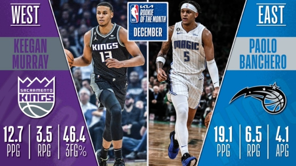 Keegan Murray, Paolo Banchero named NBA rookies of the month for December