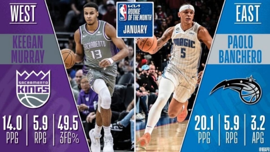 Banchero, Murray named NBA's Rookies of the Month for January