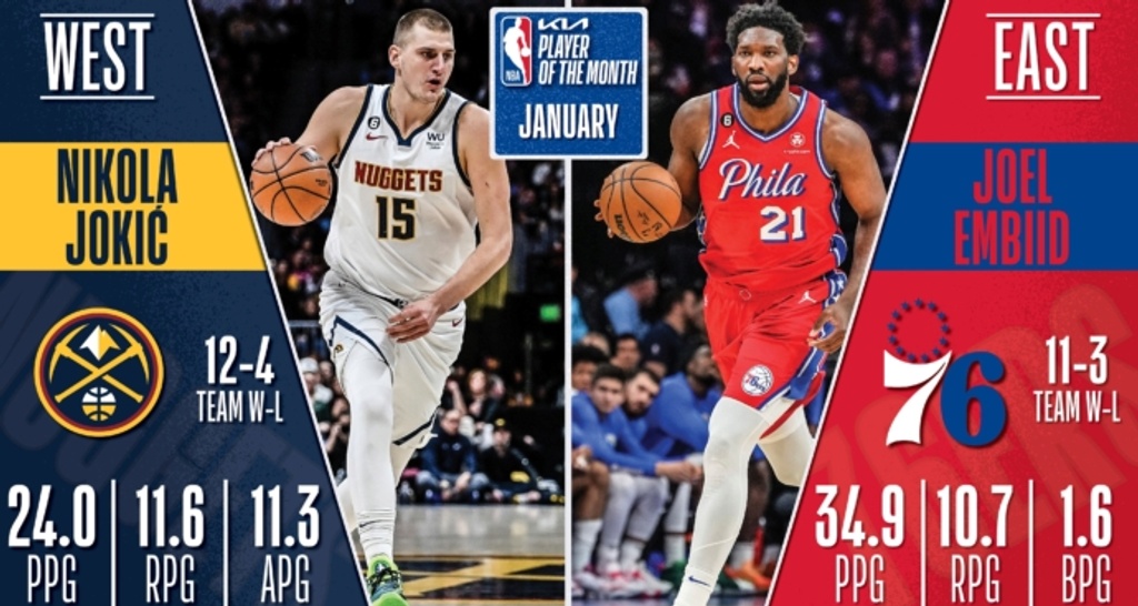Jokic, Embiid named NBA's Players of the Month for January