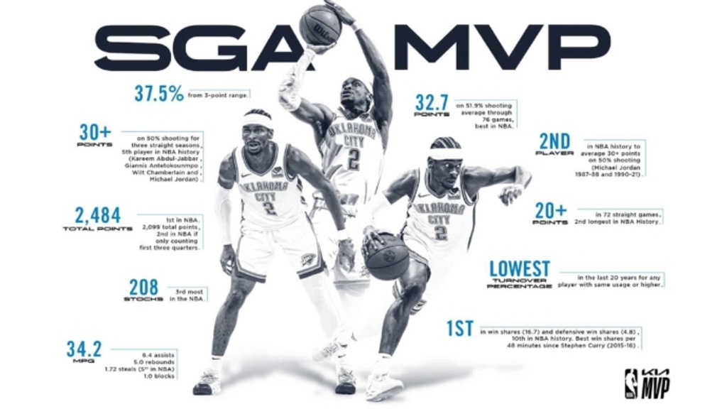 Shai Gilgeous-Alexander Captures 2024–25 NBA MVP, Cementing Thunder's Resurgence