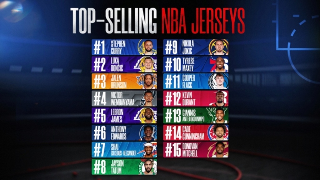 Steph Curry lead NBA in jersey sales; Lakers top team merchandise
