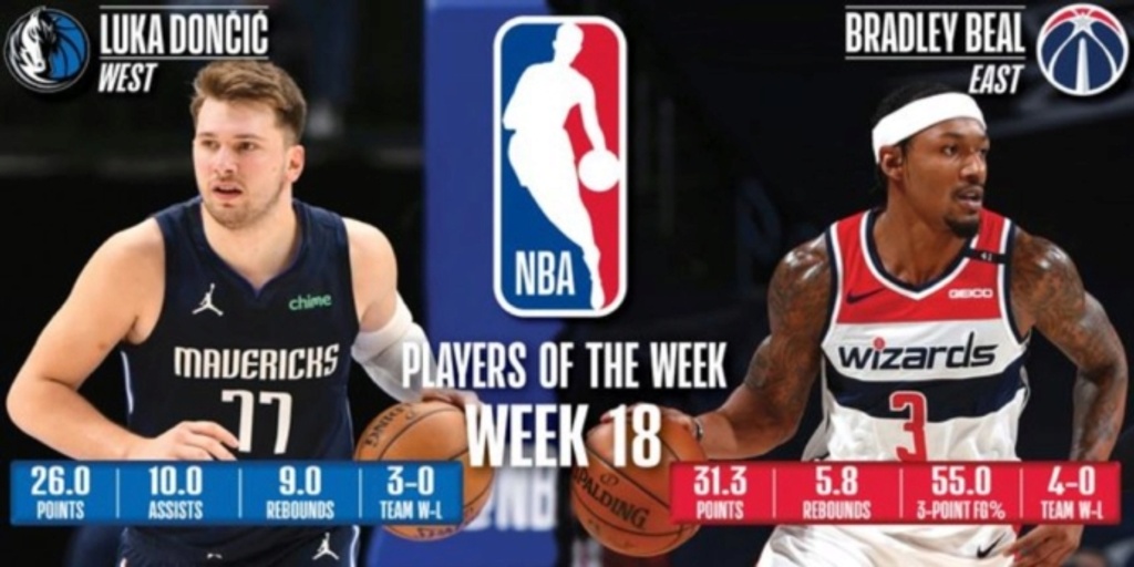 Doncic, Beal named NBA Players of the Week for Apr. 19-25