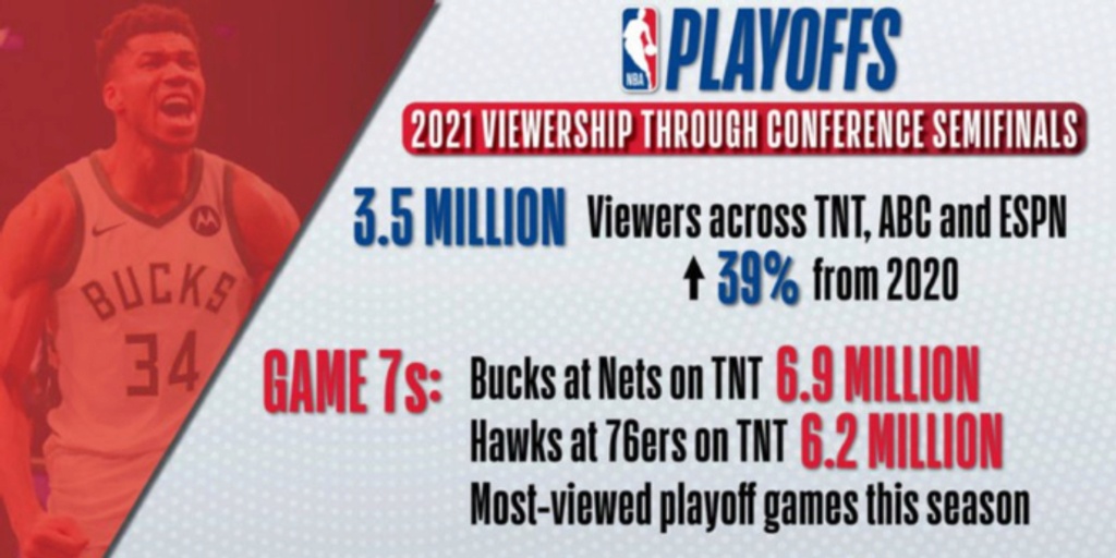 NBA playoff viewership is up 39% from 2020 postseason