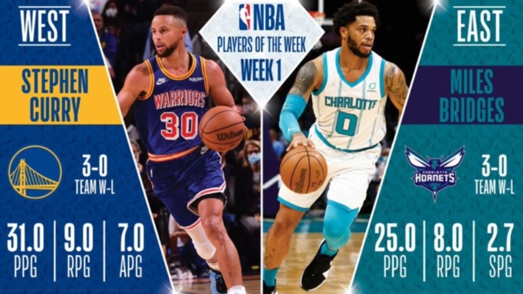 Steph Curry, Miles Bridges earn Player of the Week honors for Oct. 19-24
