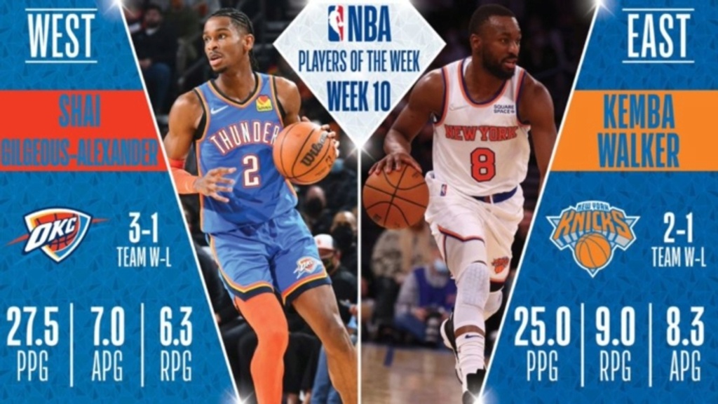 Gilgeous-Alexander, Walker named Players of the Week for Dec. 20-26