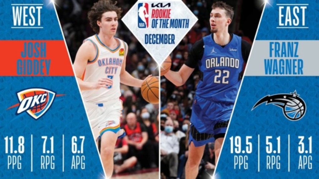 Josh Giddey, Franz Wagner named Rookies of the Month for December