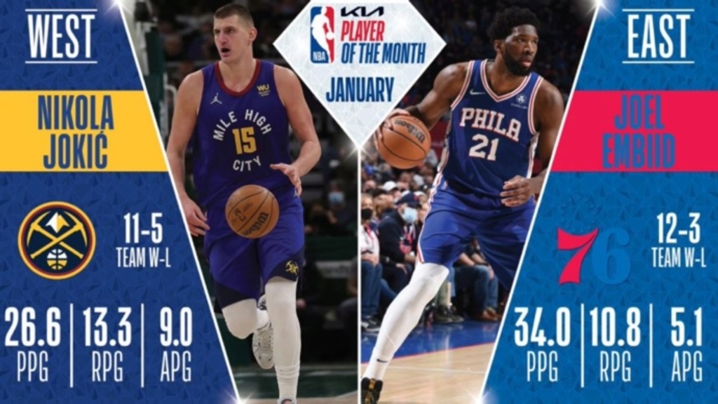 Embiid, Jokic earn NBA Player of the Month honors for January