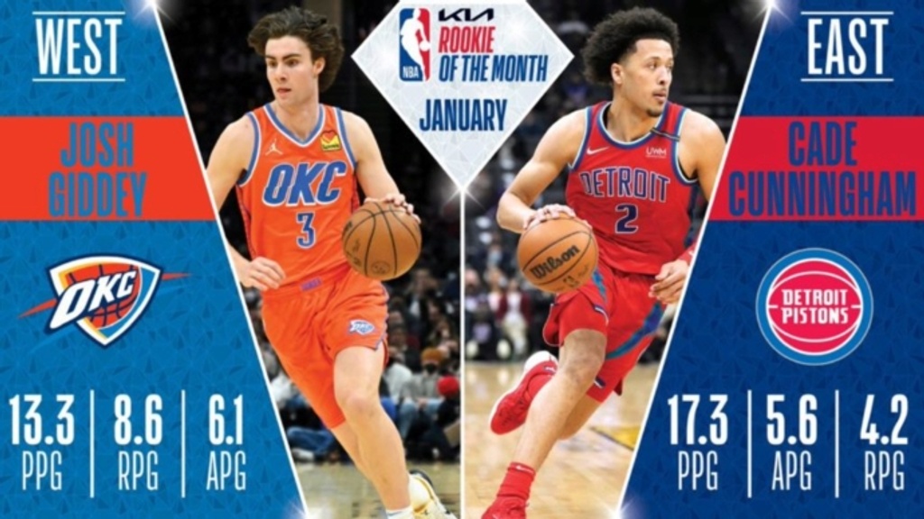 Giddey, Cunningham take home Rookie of the Month for January