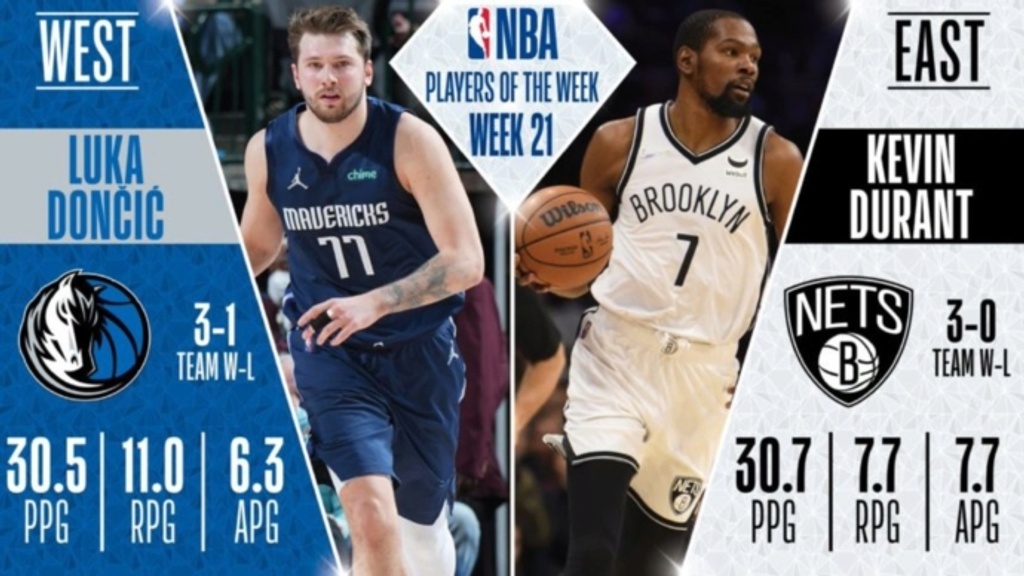 Luka Doncic, Kevin Durant named NBA Players of the Week for March 7-13