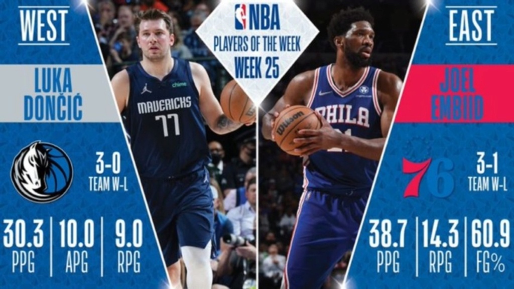 Luka Doncic, Joel Embiid win Player of the Week honors for April 4-10