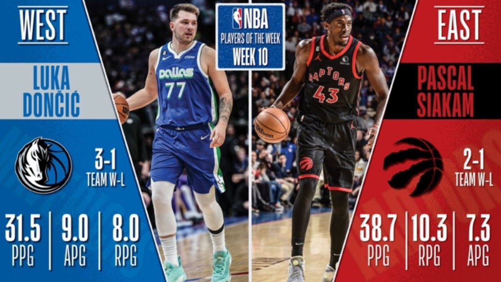 Doncic, Siakam named NBA Players of the Week