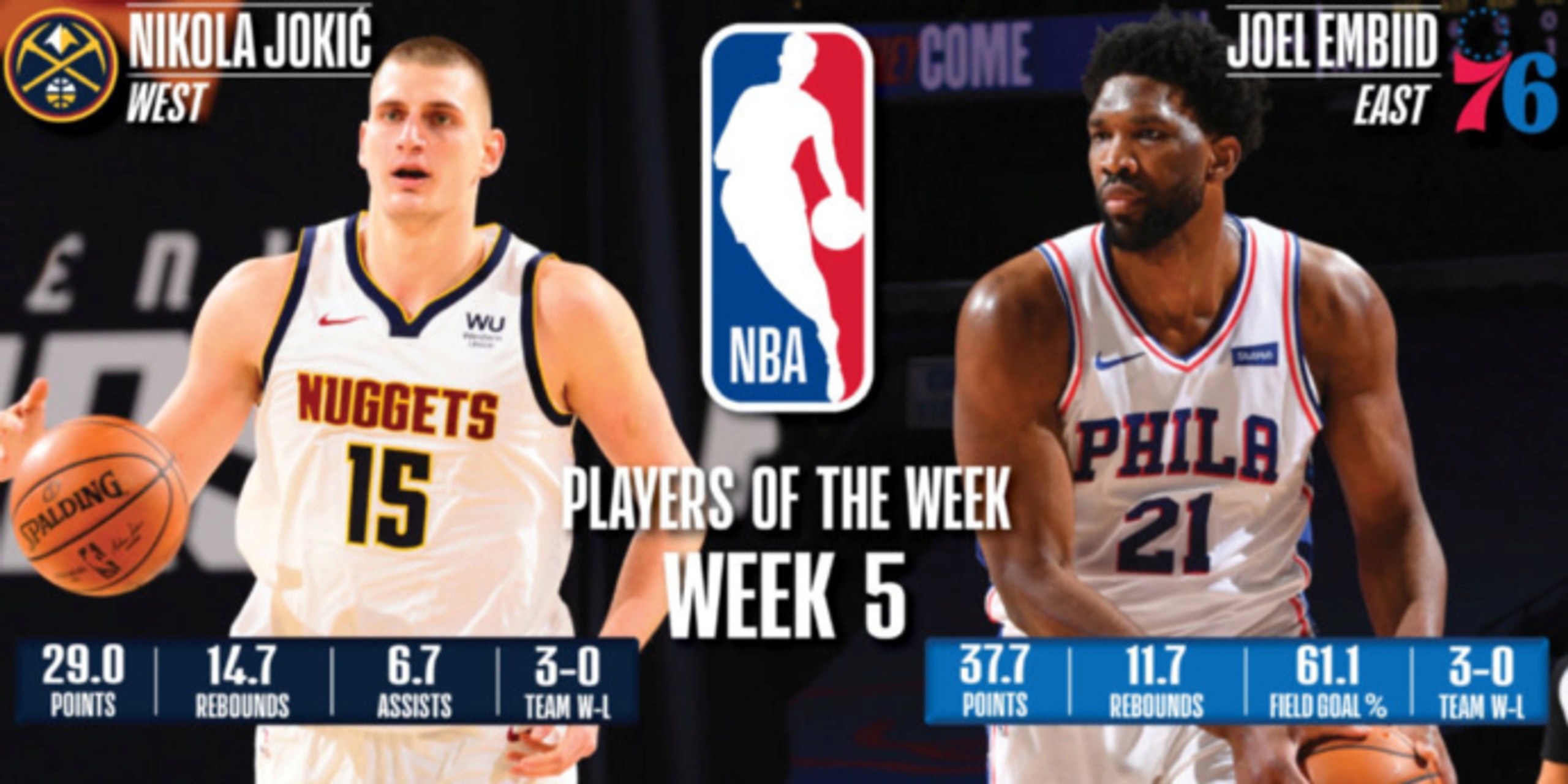 Embiid, Jokic earn NBA Player of the Week honors for Jan. 18-24