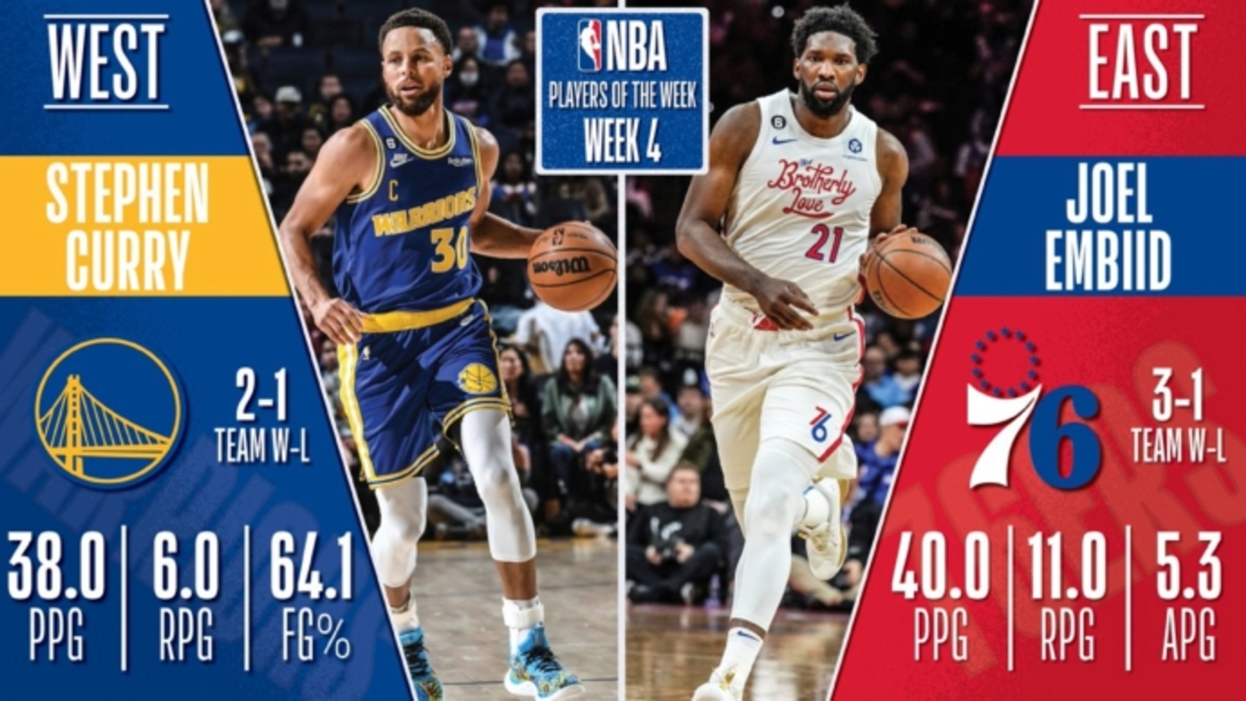 Stephen Curry, Joel Embiid named NBA Players of the Week