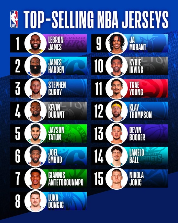 NBA announces top-15 best-selling jerseys: LeBron James at No. 1