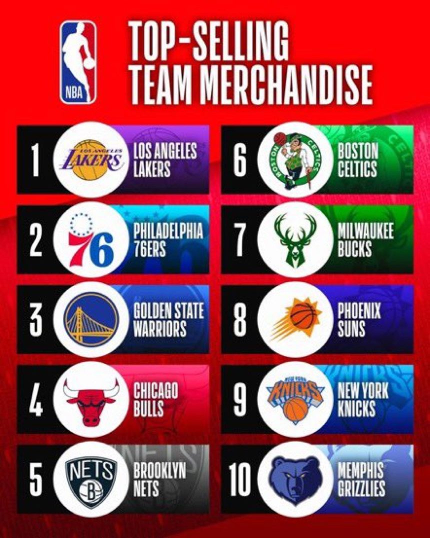 Lakers Lead NBA In 2021-22 Team Merchandise Sales, LeBron James