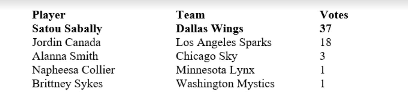 Wings' Satou Sabally wins WNBA's Most Improved Player award